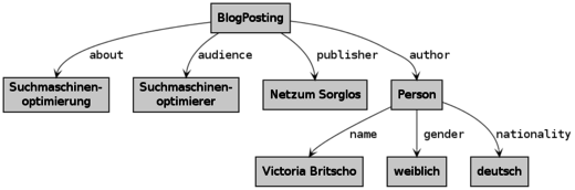 Beispiel Hierarchie BlogPosting schema.org